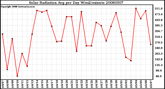 Milwaukee Weather Solar Radiation Avg per Day W/m2/minute