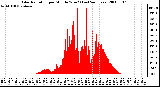 Milwaukee Weather Solar Radiation per Minute W/m2 (Last 24 Hours)