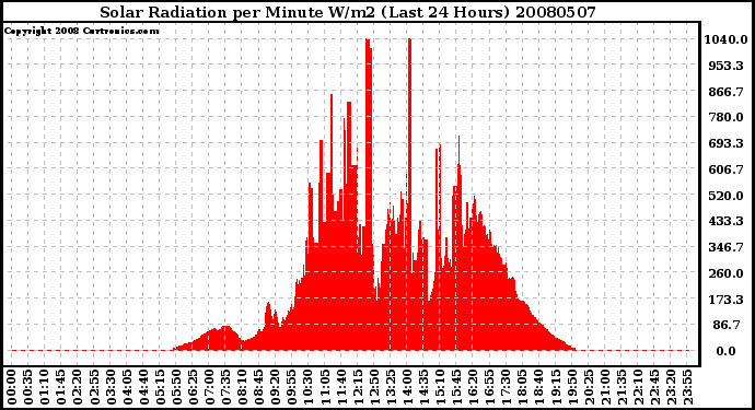 Milwaukee Weather Solar Radiation per Minute W/m2 (Last 24 Hours)