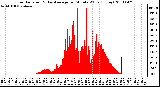 Milwaukee Weather Solar Radiation & Day Average per Minute W/m2 (Today)