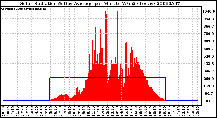 Milwaukee Weather Solar Radiation & Day Average per Minute W/m2 (Today)