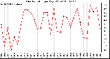 Milwaukee Weather Solar Radiation per Day KW/m2