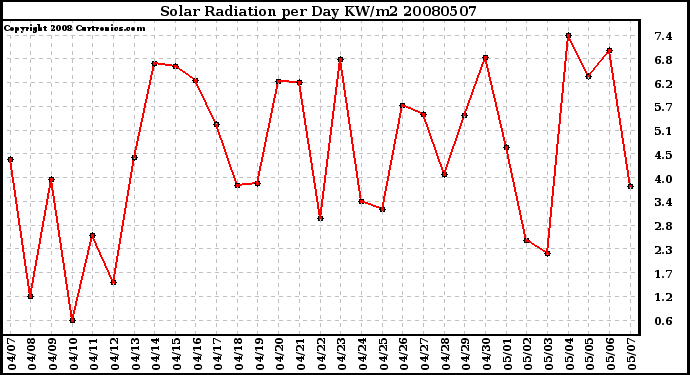 Milwaukee Weather Solar Radiation per Day KW/m2