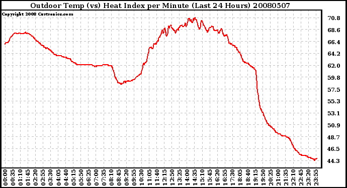 Milwaukee Weather Outdoor Temp (vs) Heat Index per Minute (Last 24 Hours)