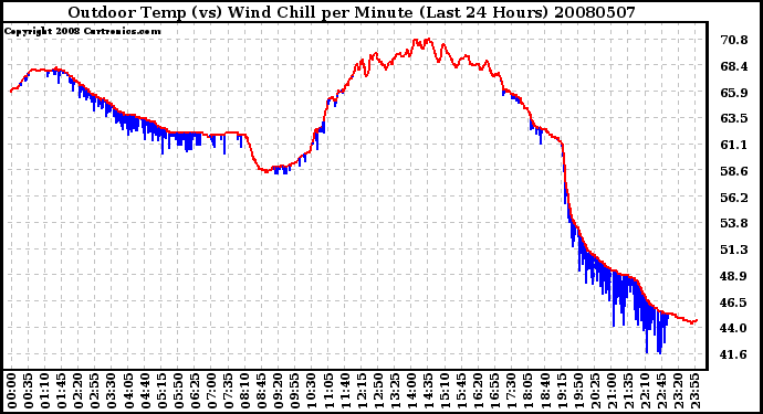 Milwaukee Weather Outdoor Temp (vs) Wind Chill per Minute (Last 24 Hours)