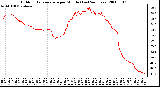 Milwaukee Weather Outdoor Temperature per Minute (Last 24 Hours)