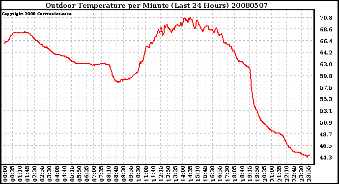 Milwaukee Weather Outdoor Temperature per Minute (Last 24 Hours)