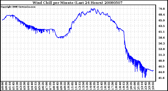 Milwaukee Weather Wind Chill per Minute (Last 24 Hours)