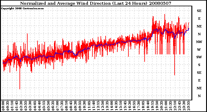 Milwaukee Weather Normalized and Average Wind Direction (Last 24 Hours)