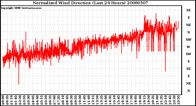 Milwaukee Weather Normalized Wind Direction (Last 24 Hours)