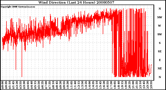 Milwaukee Weather Wind Direction (Last 24 Hours)