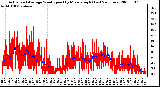 Milwaukee Weather Actual and Average Wind Speed by Minute mph (Last 24 Hours)