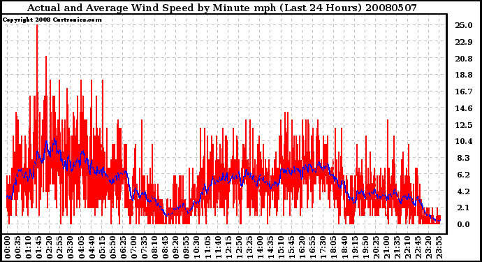 Milwaukee Weather Actual and Average Wind Speed by Minute mph (Last 24 Hours)