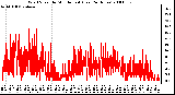 Milwaukee Weather Wind Speed by Minute mph (Last 24 Hours)