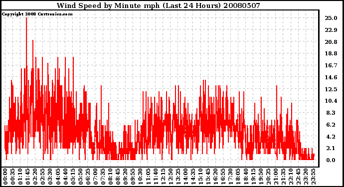 Milwaukee Weather Wind Speed by Minute mph (Last 24 Hours)