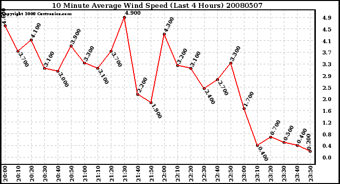 Milwaukee Weather 10 Minute Average Wind Speed (Last 4 Hours)