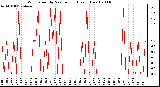 Milwaukee Weather Wind Speed by Minute mph (Last 1 Hour)