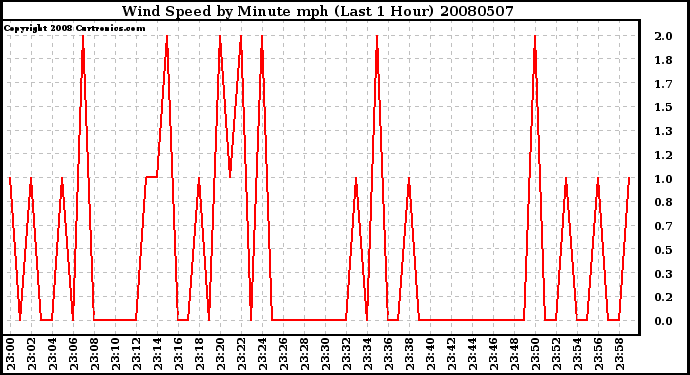 Milwaukee Weather Wind Speed by Minute mph (Last 1 Hour)