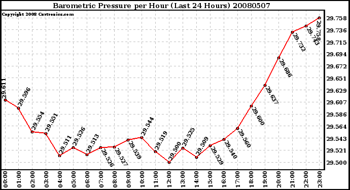 Milwaukee Weather Barometric Pressure per Hour (Last 24 Hours)