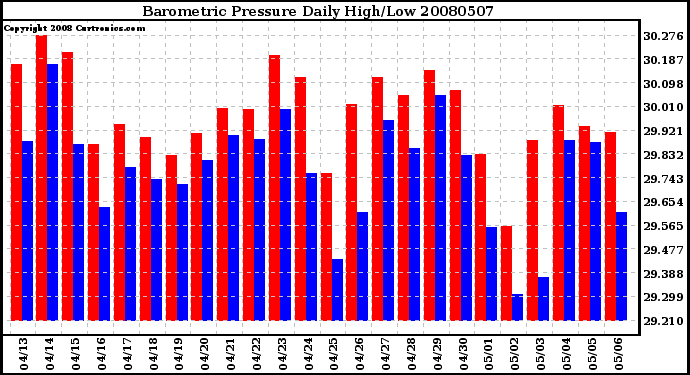 Milwaukee Weather Barometric Pressure Daily High/Low