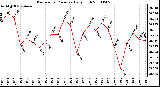 Milwaukee Weather Barometric Pressure Daily High