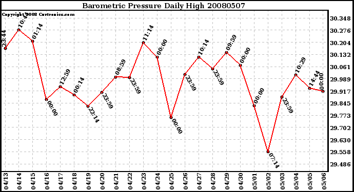 Milwaukee Weather Barometric Pressure Daily High