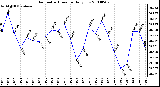 Milwaukee Weather Barometric Pressure Daily Low