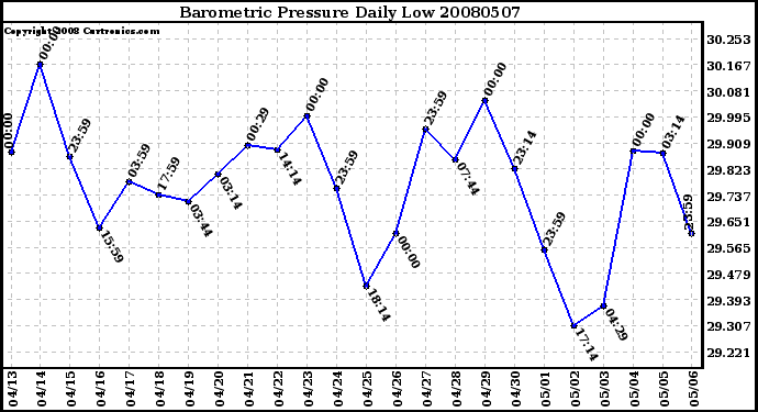 Milwaukee Weather Barometric Pressure Daily Low