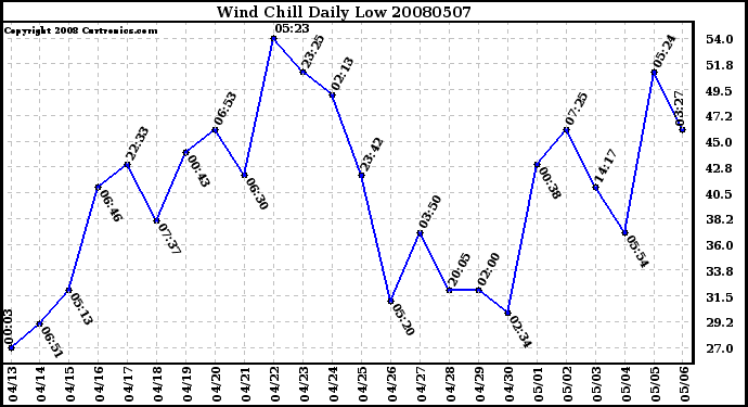 Milwaukee Weather Wind Chill Daily Low