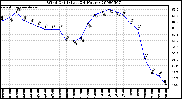 Milwaukee Weather Wind Chill (Last 24 Hours)