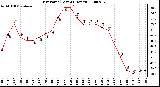 Milwaukee Weather Dew Point (Last 24 Hours)