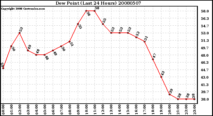 Milwaukee Weather Dew Point (Last 24 Hours)