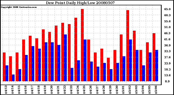 Milwaukee Weather Dew Point Daily High/Low