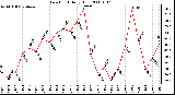 Milwaukee Weather Dew Point Daily High