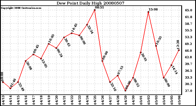 Milwaukee Weather Dew Point Daily High