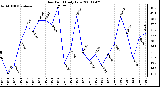 Milwaukee Weather Dew Point Daily Low