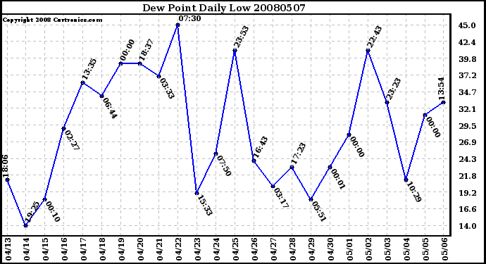 Milwaukee Weather Dew Point Daily Low