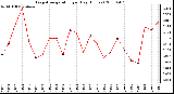 Milwaukee Weather Evapotranspiration per Day (Inches)