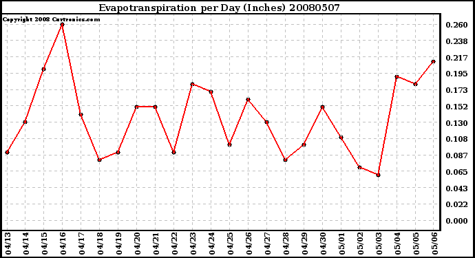 Milwaukee Weather Evapotranspiration per Day (Inches)