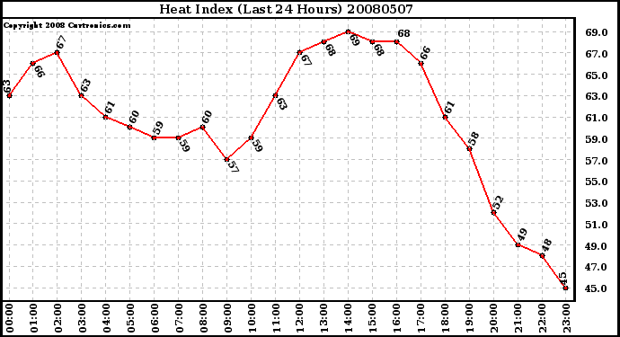 Milwaukee Weather Heat Index (Last 24 Hours)