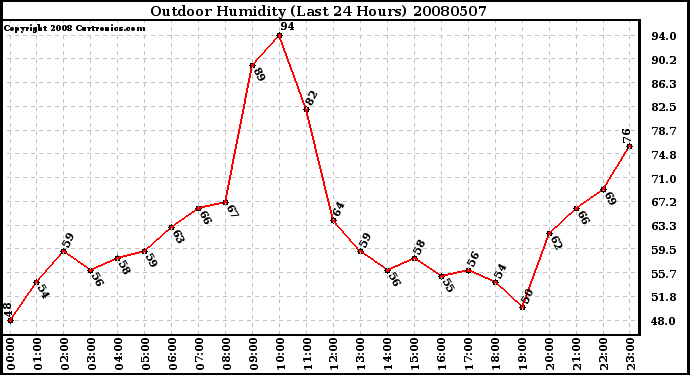 Milwaukee Weather Outdoor Humidity (Last 24 Hours)