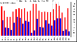 Milwaukee Weather Outdoor Humidity Daily High/Low