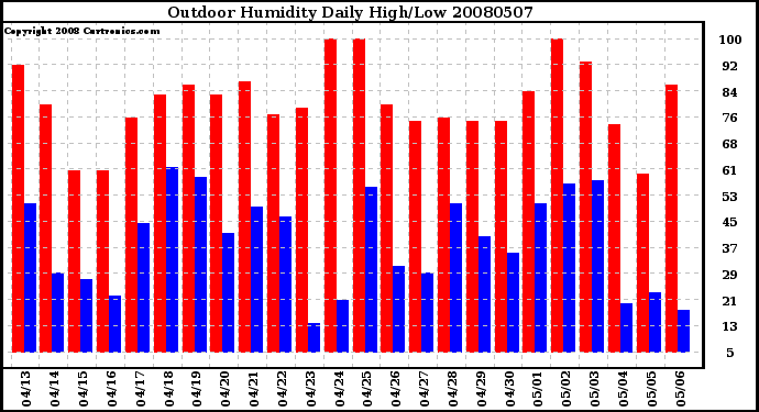 Milwaukee Weather Outdoor Humidity Daily High/Low