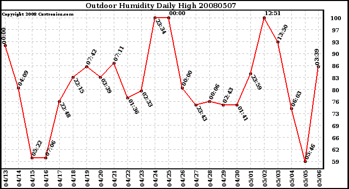 Milwaukee Weather Outdoor Humidity Daily High