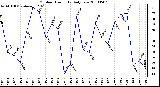 Milwaukee Weather Outdoor Humidity Daily Low