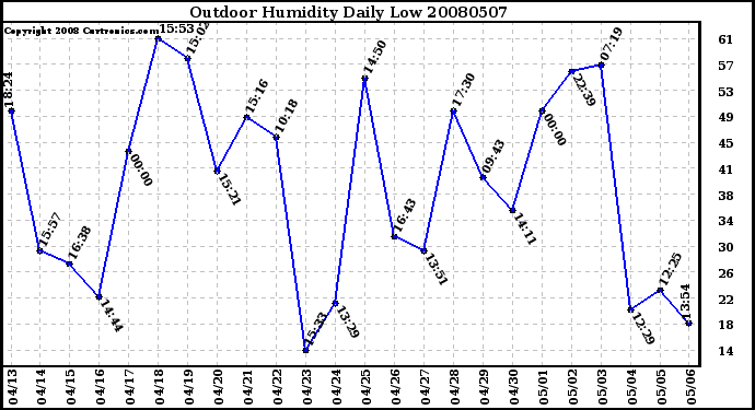 Milwaukee Weather Outdoor Humidity Daily Low