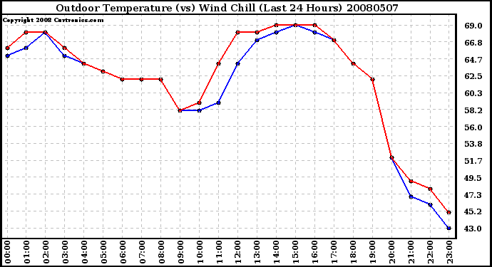 Milwaukee Weather Outdoor Temperature (vs) Wind Chill (Last 24 Hours)