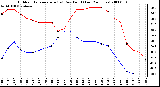 Milwaukee Weather Outdoor Temperature (vs) Dew Point (Last 24 Hours)