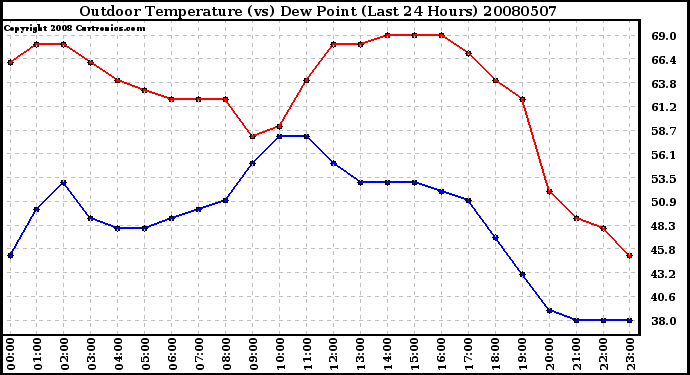 Milwaukee Weather Outdoor Temperature (vs) Dew Point (Last 24 Hours)