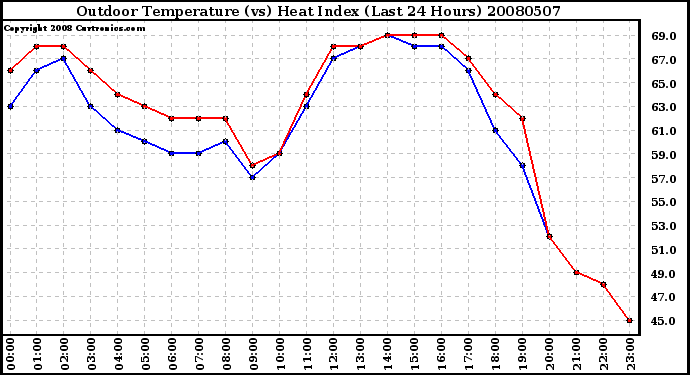 Milwaukee Weather Outdoor Temperature (vs) Heat Index (Last 24 Hours)